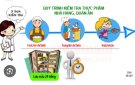 Hướng dẫn kiểm thực ba bước và lưu mẫu thức ăn được áp dụng đối với cơ sở kinh doanh dịch vụ ăn uống